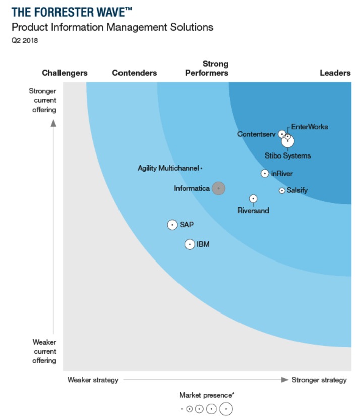 New report on the top Product Information Management solutions - 2018 Forrester Wave PIM Report | WHY IT MATTERS: Digital Transformation | Scoop.it
