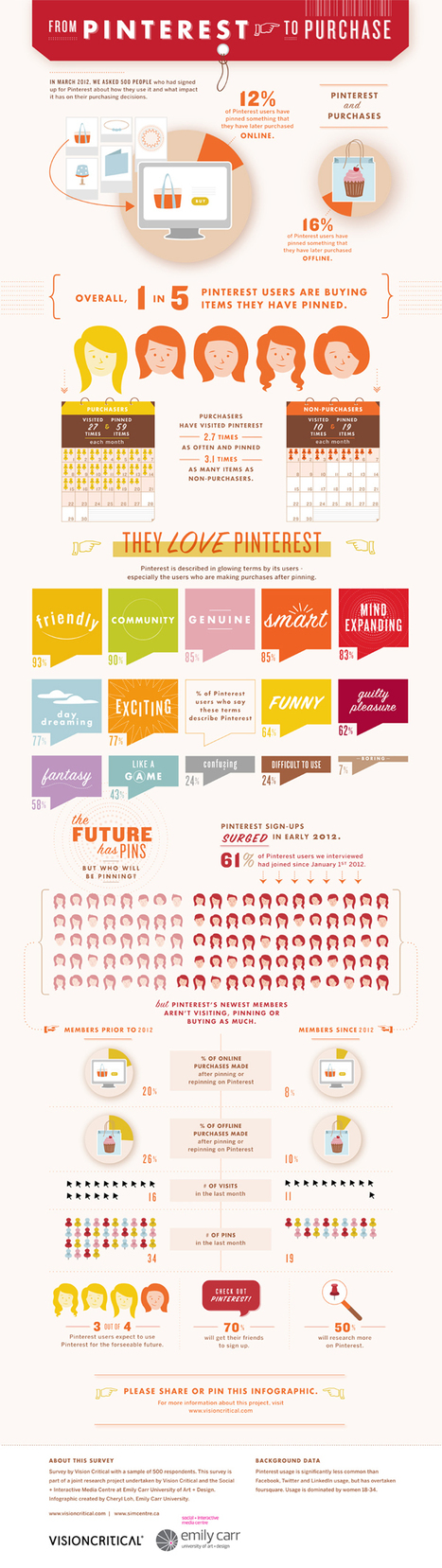 From Pinterest to Purchase [Infographic] | FRESH | Scoop.it