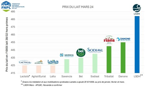 FNPL : Baromètre du prix du lait en 38/32 des principales laiteries françaises en mars 2024 | Lait de Normandie... et d'ailleurs | Scoop.it
