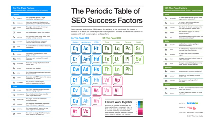The Periodic Table of SEO Success Factors: 2017 edition now released - Search Engine Land | The MarTech Digest | Scoop.it