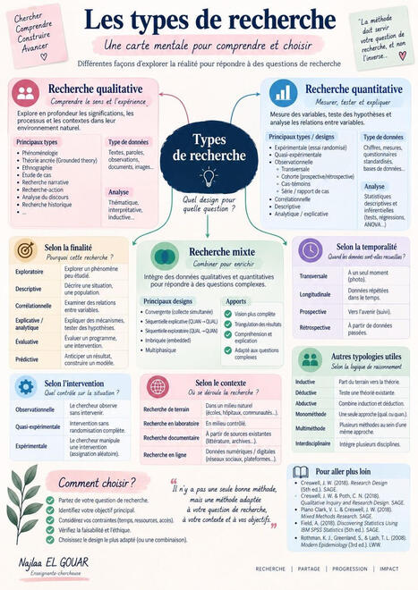 #doctorat #recherchescientifique #m&eacute;thodologie #phd #doctorants #recherche #enseignementsup&eacute;rieur | Najlaa El Gouar | Notebook or My Personal Learning Network | Scoop.it