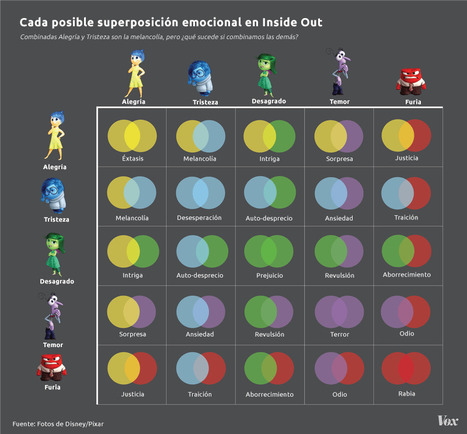 Superposición emocional (#InsideOut) | Scoop-it-Ajos para educar y orientar | Scoop.it