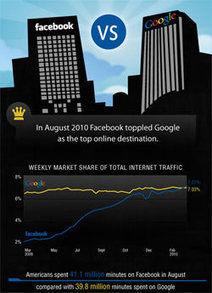 There Is A New SEO Sheriff In Town - Facebook Becomes #1 Web Destination | Curation Revolution | Scoop.it