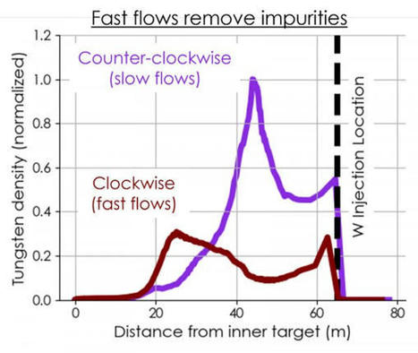 Fast flows prevent buildup of impurities on the edge of tokamak plasmas | Local delivery for Gene Directed Enzyme Prodrug Therapy | Scoop.it