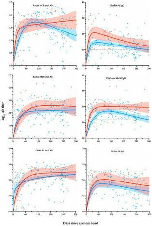 Microorganisms | Free Full-Text | Persistence of Anti-SARS-CoV-2 Antibodies Depends on the Analytical Kit: A Report for Up to 10 Months after Infection | HTML | Laboratory Medicine | Scoop.it