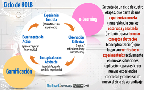 ¿Sabes lo que es el ciclo de Kolb? | Al calor del Caribe | Scoop.it