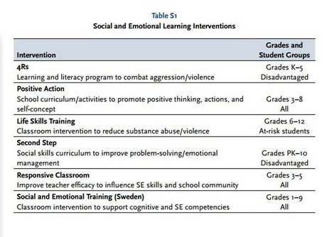 Benefits of Social-Emotional Programs Far Outweigh Their Costs, Study Finds // EdWeek | Social & Emotional Learning and Critical Perspectives on SEL Related Initiatives | Scoop.it