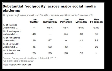 A 5-Point Guide to Choosing the Right Social Channel for Your Campaign - Mayo Clinic Social Media Network. Marie Ennis-O’Connor | Italian Social Marketing Association -   Newsletter 226 | Scoop.it