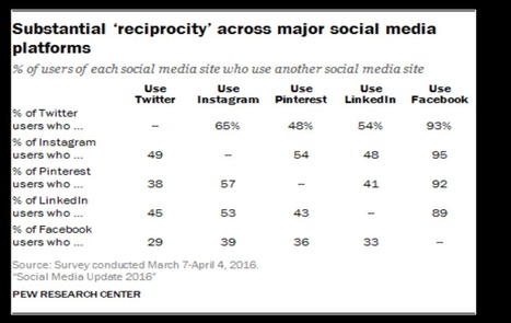 A 5-Point Guide to Choosing the Right Social Channel for Your Campaign - Mayo Clinic Social Media Network. Marie Ennis-O’Connor | Italian Social Marketing Association -   Newsletter 216 | Scoop.it