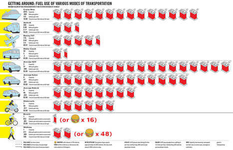 Comparación del consumo energético de varios medios de transporte | La Chavalería | Scoop.it