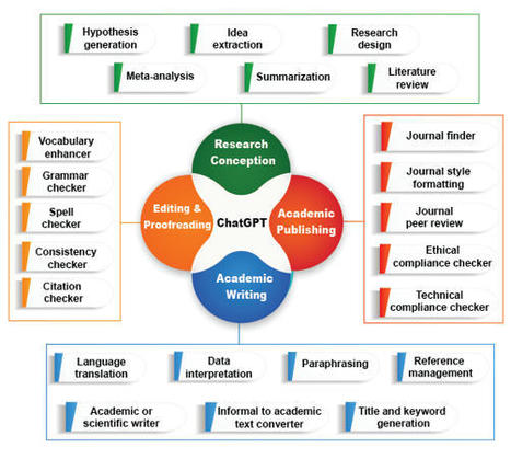 ChatGPT in Academic Writing and Publishing: A Comprehensive Guide | Help and Support everybody around the world | Scoop.it