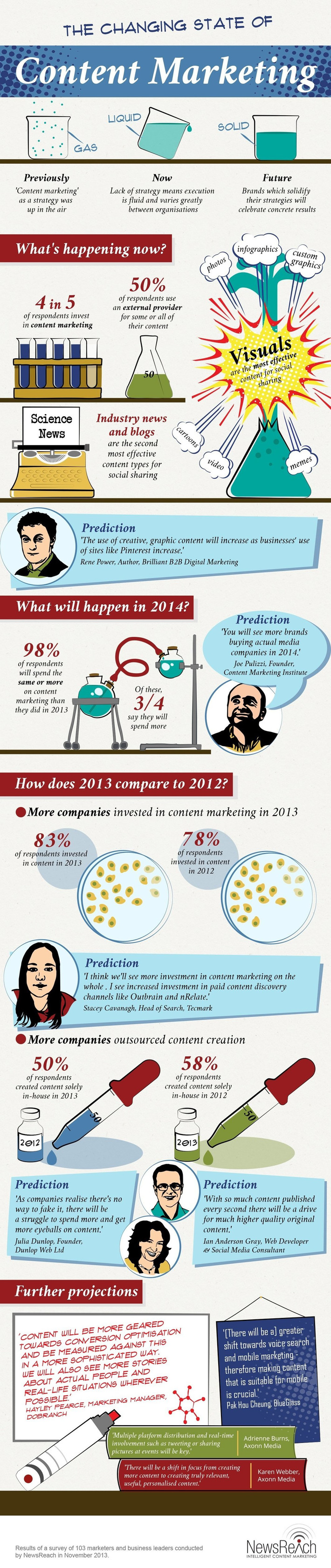 The Changing State of Content Marketing [INFOGRAPHIC] | #SeriouslySocial | A Marketing Mix | Scoop.it