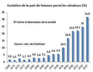 Davantage de femmes parmi les élus, mais la parité aux postes à responsabilités est encore lointaine  | Veille juridique du CDG13 | Scoop.it