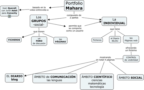 Consultoría artesana en red » Mahara, portafolio digital para utilizar en clase | Entornos Personales de Aprendizaje | Scoop.it