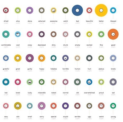 We Feel Fine / by Jonathan Harris and Sep Kamvar - interactive web project - #twitter visualization | #Netart #Webart #Internetart | Scoop.it