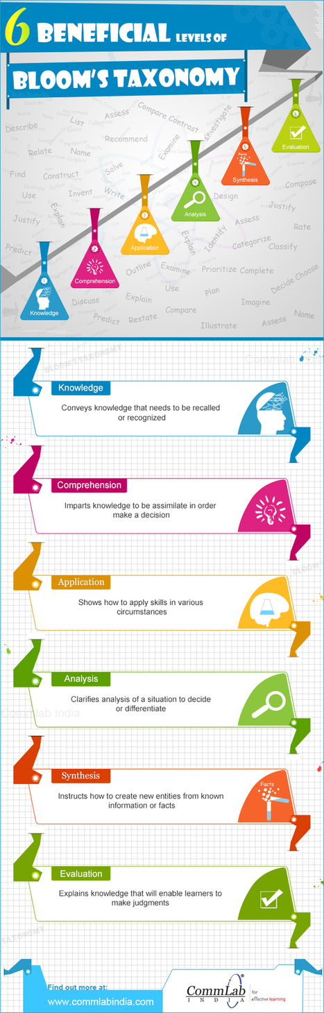 The 6 Levels of Bloom’s Taxonomy Infographic - e-Learning Infographics | iGeneration - 21st Century Education (Pedagogy & Digital Innovation) | Scoop.it