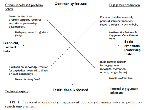 Community Engagement and Boundary-Spanning Roles at Research ...