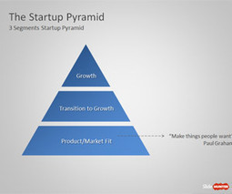 Free The Startups Pyramid Diagram for PowerPoint - Free PowerPoint Templates - SlideHunter.com | Free Templates for Business (PowerPoint, Keynote, Excel, Word, etc.) | Scoop.it