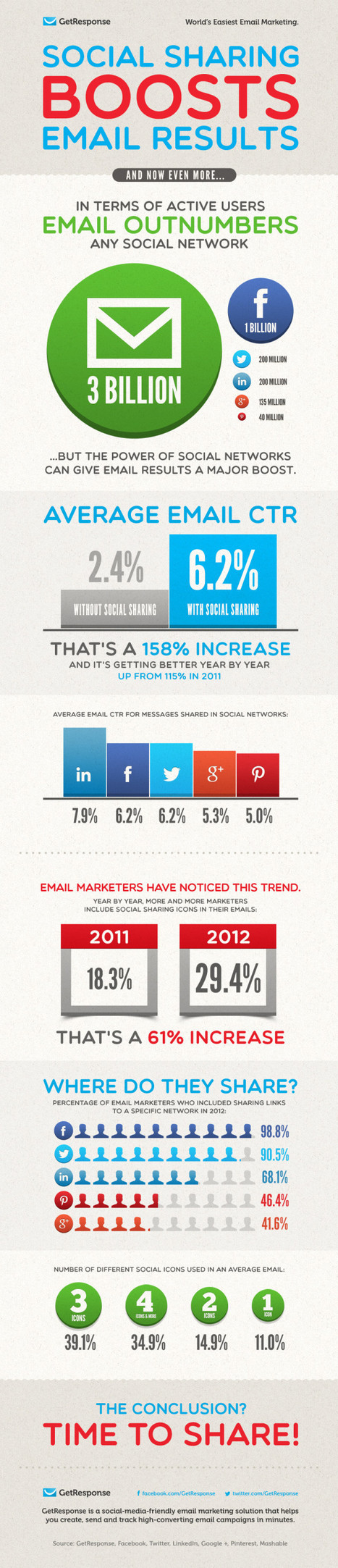 Infographic: Increase Email CTRs with Social Sharing - Marketing Technology Blog | #TheMarketingAutomationAlert | The MarTech Digest | Scoop.it