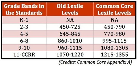 Text Complexity: The Challenge of Selecting Texts | Common Core State Standards SMUSD | Scoop.it