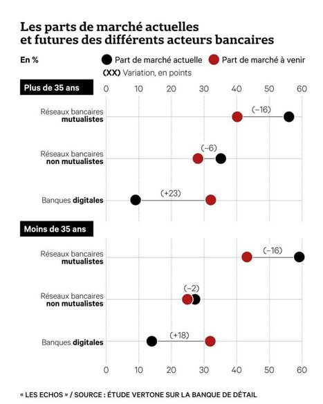 La bataille des banques pour reconquérir les jeunes face aux acteurs digitaux | Tertiaire à forte valeur ajoutée | Scoop.it