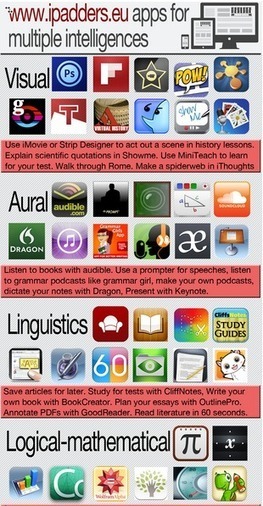 Apps for multiple intelligences | Intelligences Multiples | Scoop.it