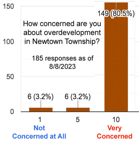 #NewtownPA Residents Are Very Concerned About Overdevelopment | Newtown News of Interest | Scoop.it