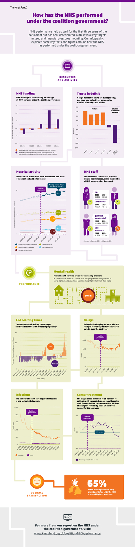 How has the NHS performed under the coalition government? | Comprehensive Geriatric Assessment | Scoop.it