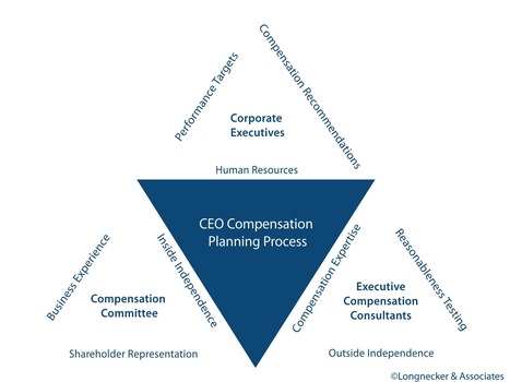 Executive Compensation Principles | Compensation, Reward & Recognition | Scoop.it