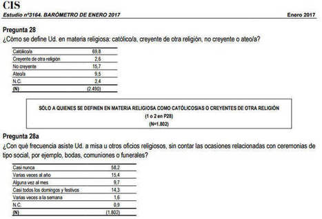 Datos sobre creencias o convicciones en Espa&ntilde;a. 2017 - Observatorio del Laicismo - Europa Laica | Religiones. Una visi&oacute;n cr&iacute;tica | Scoop.it