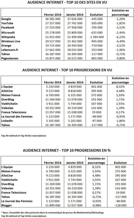 Audience Internet de février : L’Equipe en hausse, YouTube passe devant Facebook | Les médias face à leur destin | Scoop.it