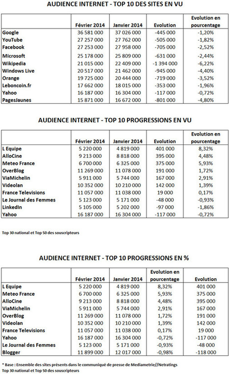 Audience Internet de f&eacute;vrier : L&rsquo;Equipe en hausse, YouTube passe devant Facebook - Offremedia | Revue de Web Commercial | Scoop.it