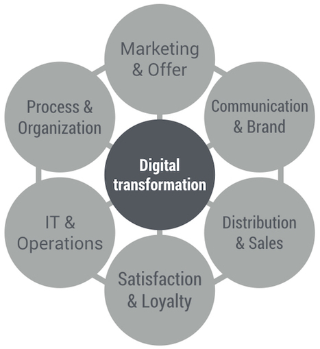 Les nouveaux 4 P du marketing dans un contexte de transformation digitale - FredCavazza.net | Digital Marketing & IA Marketing | Scoop.it