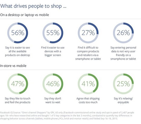 Why People Choose to Shop—or Not to Shop—on Their Phones | e-commerce & social media | Scoop.it