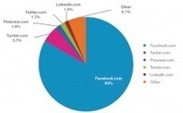 Facebook représente 83% du temps passé sur les réseaux sociaux | Going social | Scoop.it
