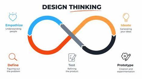 Innovation and Growth: Understanding the Power of Design Thinking | by Owen Jones | Batten Briefings — Temporary | Leadership Development for a Changing World | Scoop.it