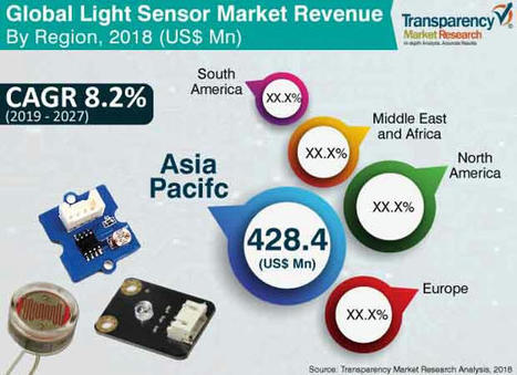 Light Sensor Market Scope, Size, Share, Trends, Forecast 2027 | Market Research | Scoop.it