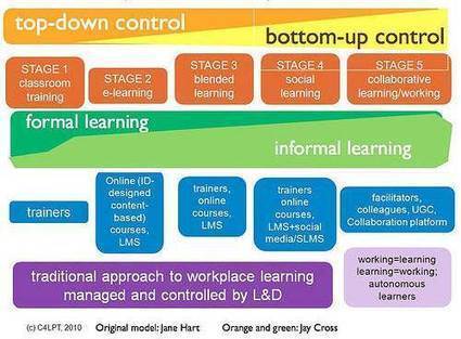&raquo; 5 Stages of Workplace Learning (Revisited) Learning in the Social Workplace | Networked learning | Scoop.it