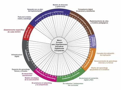 Mi PLE y nuestro OLE: de aprendices autónomos a organizaciones que aprenden (@balhisay)  | TIC & Educación | Scoop.it