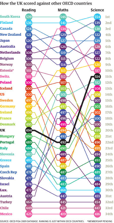 World education rankings: which country does best at reading, maths and science? | The 21st Century | Scoop.it