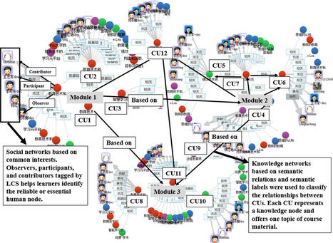 A personal social knowledge network (PSKN) facilitates learners’ wayfinding and its differences in behavior patterns between high and low performers in connectivist learning  | E-Learning - Digital Technology in Schools - Distance Learning - Distance Education | Scoop.it