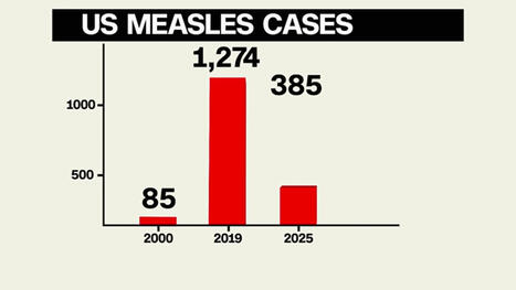 U.S. measles cases surpass 1,000 in 2025, marking a grim milestone - 41nbc.com | Operation Deimos | Scoop.it