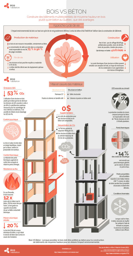 Infographie comparaison #construction #bois vs #béton - Écohabitation | RSE et Développement Durable | Scoop.it