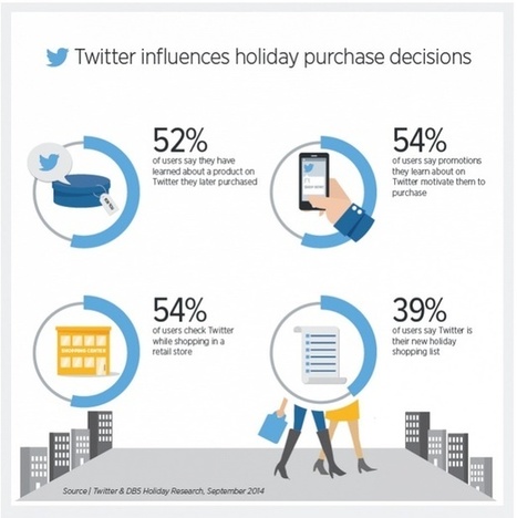 Use Twitter To Supercharge Your Holiday Sales - Heidi Cohen | e-commerce & social media | Scoop.it