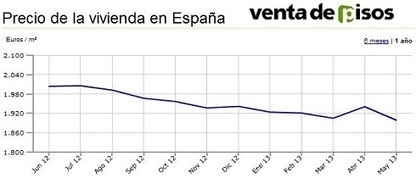 Evolución precio vivienda y alquileres en España 2013 | Ordenación del Territorio | Scoop.it