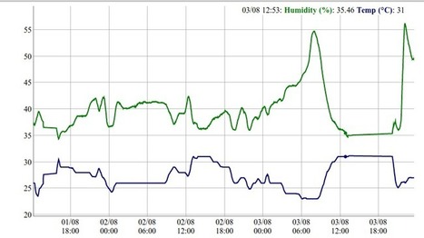 Sending weather data via Twitter using Rasbperry Pi and DHT22 | Arduino progz | Scoop.it