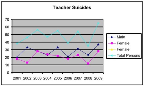 Malestar y suicidio docente: Teacher Suicide Problem in UK | Malestar docente | Scoop.it