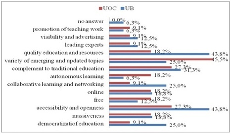 Examining MOOCs: A Comparative Study among Educational Technology Experts in Traditional and Open Universities | Cabrera | The International Review of Research in Open and Distributed Learning | Connectivism | Scoop.it