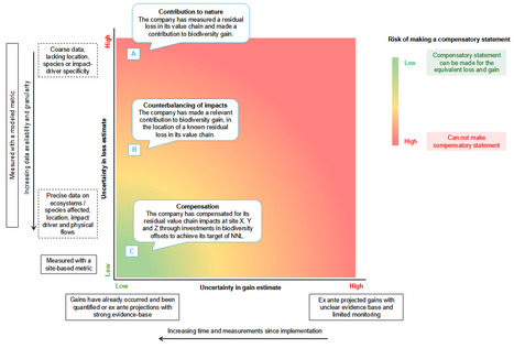D&eacute;fis et pistes pour la compensation des impacts sur la biodiversit&eacute; des cha&icirc;nes de valeur des entreprises | Life Sciences Universit&eacute; Paris-Saclay | Scoop.it