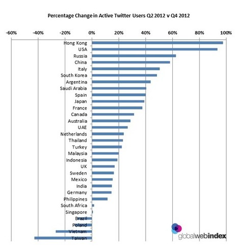Twitter Now The Fastest Growing Social Platform In the World | Education & Numérique | Scoop.it